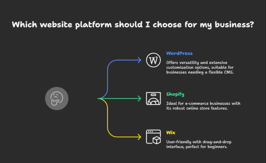 Choosing the Right Website Platform_ WordPress vs. Shopify vs. Wix for Your Business - visual selection